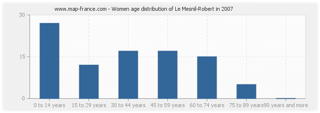 Women age distribution of Le Mesnil-Robert in 2007